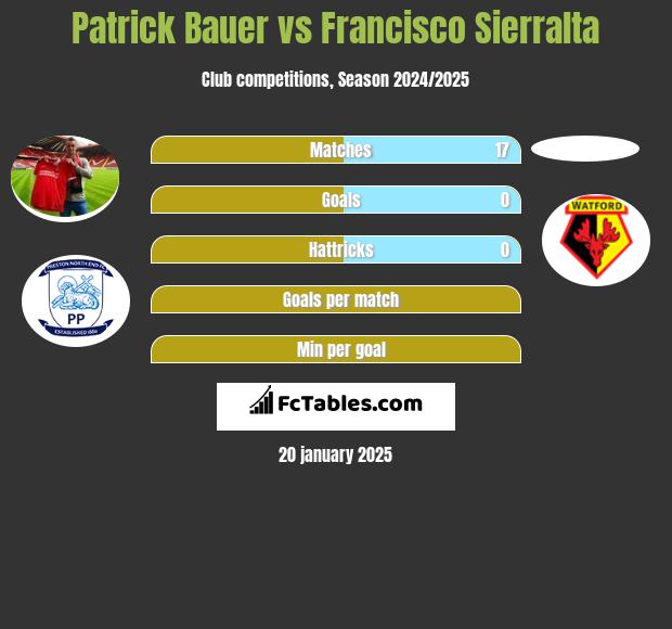 Patrick Bauer vs Francisco Sierralta h2h player stats