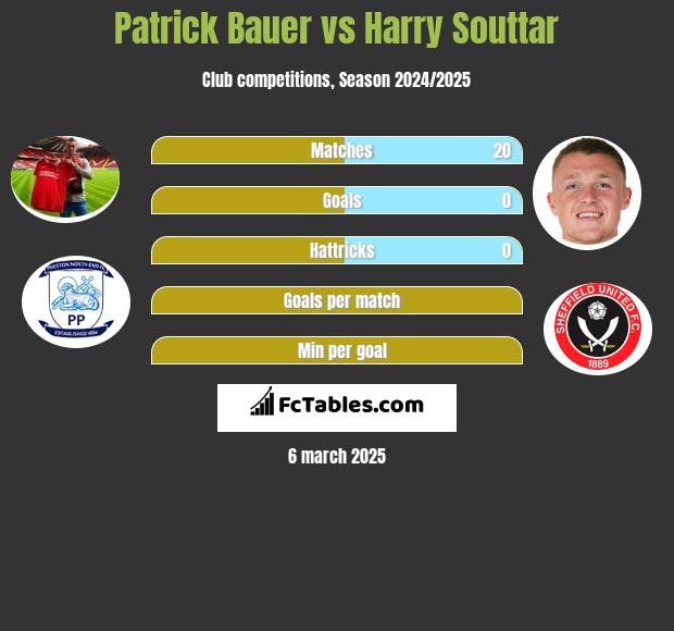 Patrick Bauer vs Harry Souttar h2h player stats