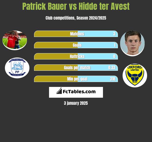 Patrick Bauer vs Hidde ter Avest h2h player stats