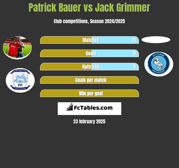 Patrick Bauer vs Jack Grimmer h2h player stats