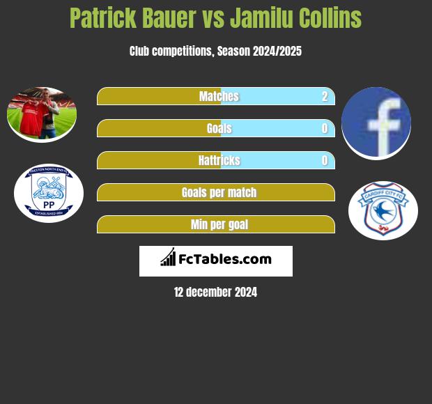 Patrick Bauer vs Jamilu Collins h2h player stats