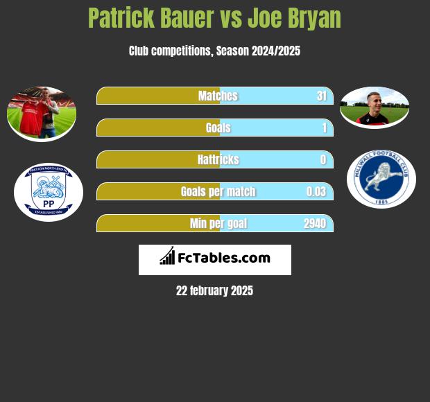 Patrick Bauer vs Joe Bryan h2h player stats