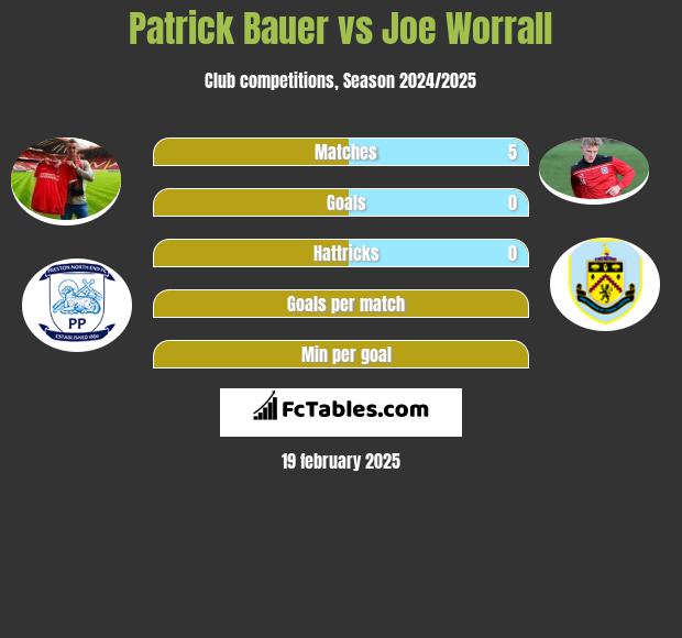 Patrick Bauer vs Joe Worrall h2h player stats