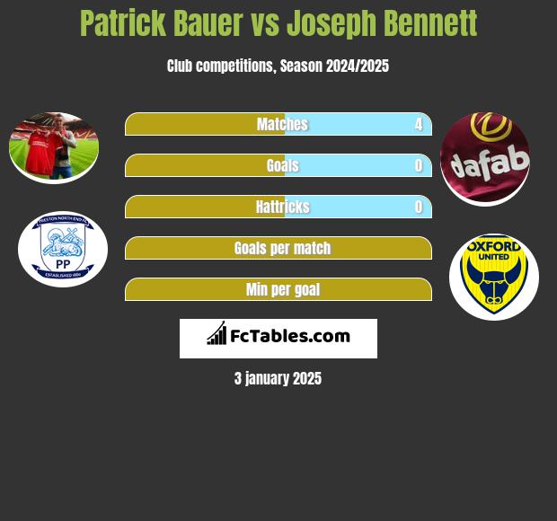 Patrick Bauer vs Joseph Bennett h2h player stats