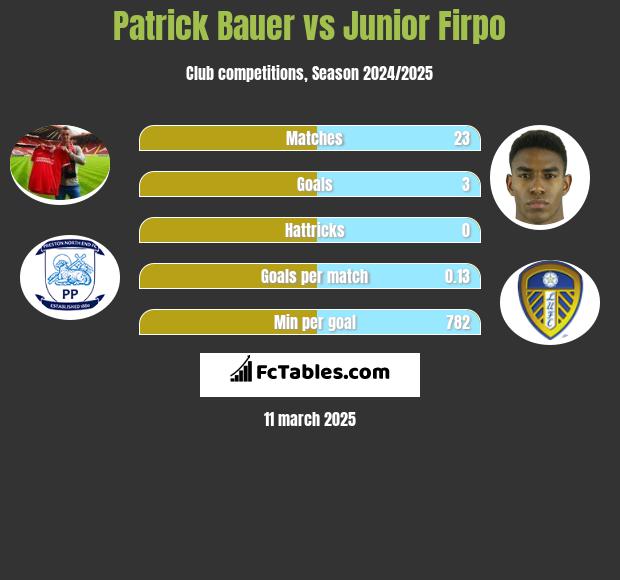 Patrick Bauer vs Junior Firpo h2h player stats