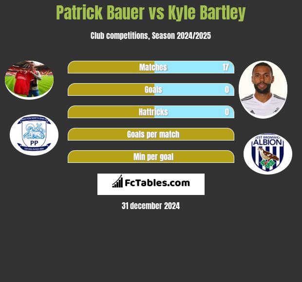 Patrick Bauer vs Kyle Bartley h2h player stats