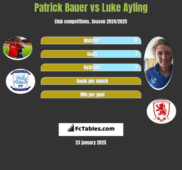 Patrick Bauer vs Luke Ayling h2h player stats