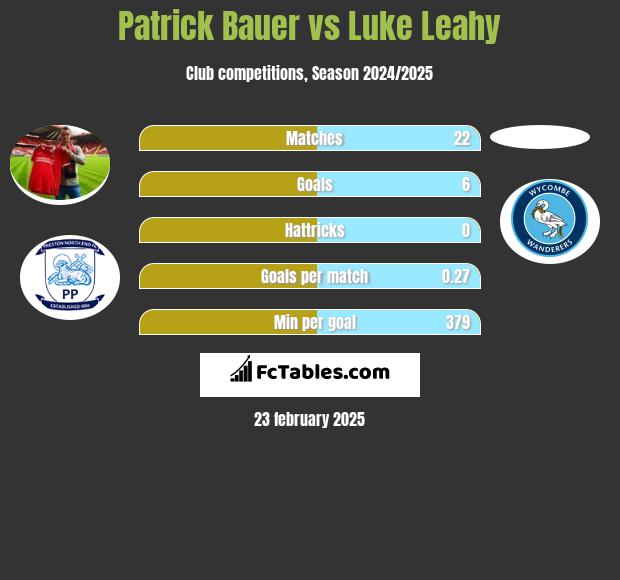 Patrick Bauer vs Luke Leahy h2h player stats