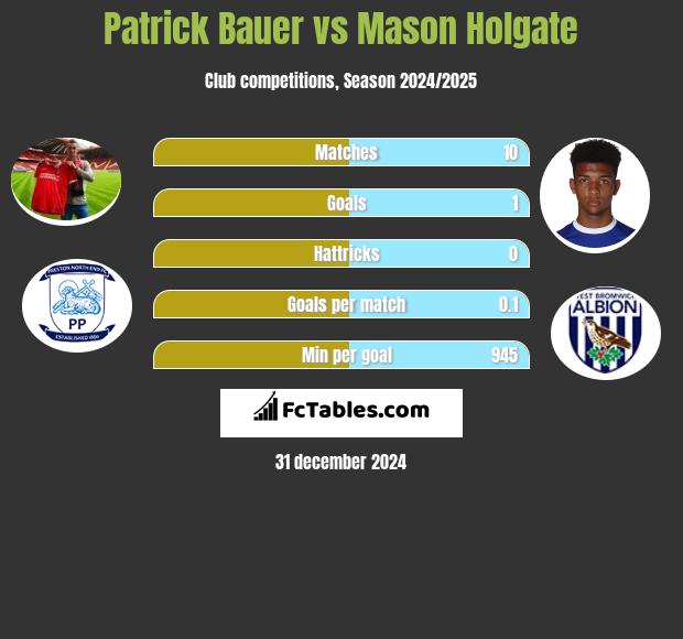 Patrick Bauer vs Mason Holgate h2h player stats