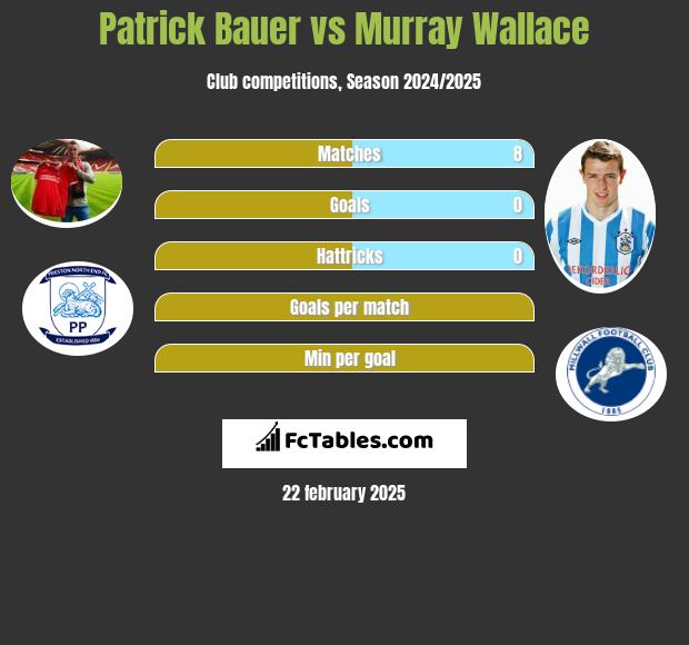 Patrick Bauer vs Murray Wallace h2h player stats