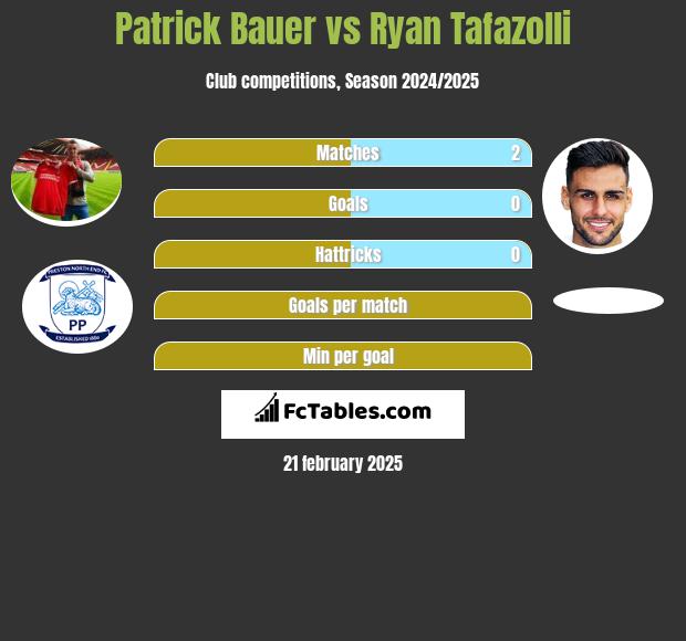 Patrick Bauer vs Ryan Tafazolli h2h player stats