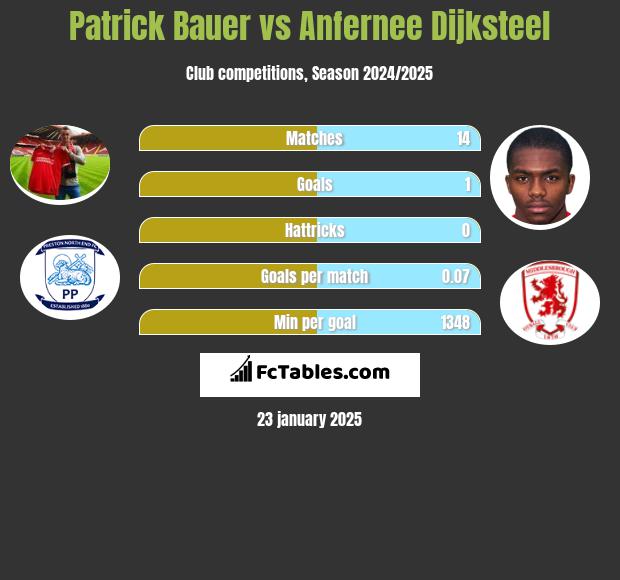 Patrick Bauer vs Anfernee Dijksteel h2h player stats