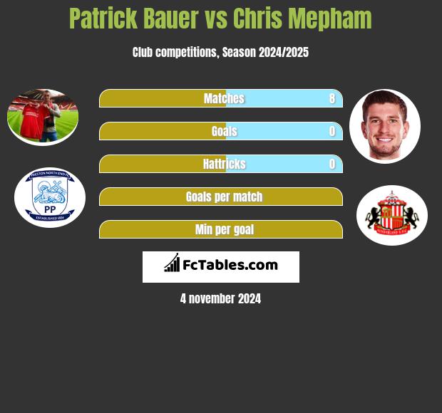 Patrick Bauer vs Chris Mepham h2h player stats