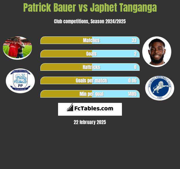 Patrick Bauer vs Japhet Tanganga h2h player stats