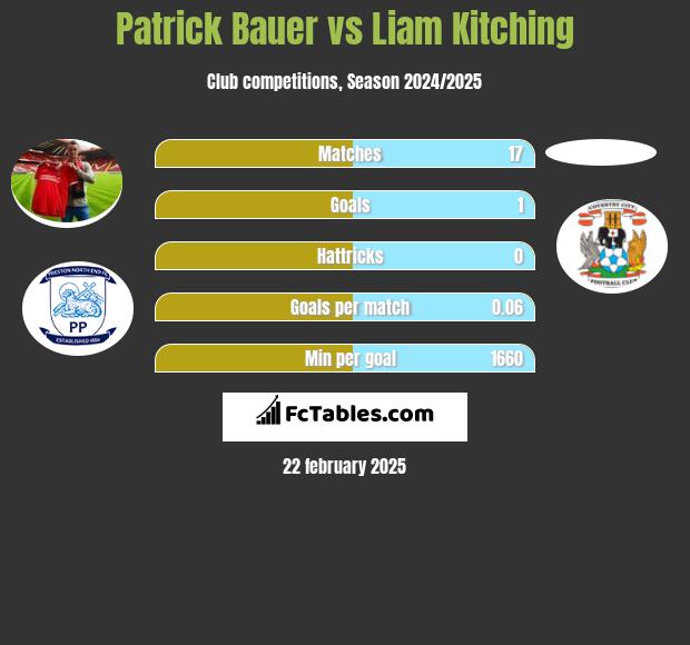 Patrick Bauer vs Liam Kitching h2h player stats