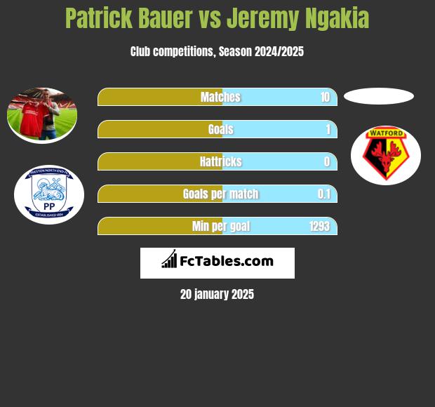 Patrick Bauer vs Jeremy Ngakia h2h player stats