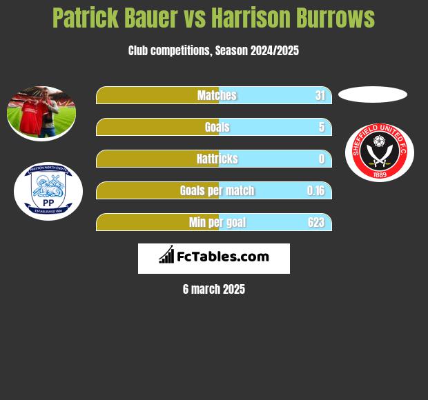 Patrick Bauer vs Harrison Burrows h2h player stats