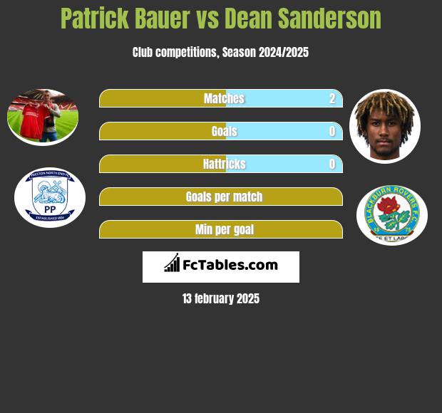 Patrick Bauer vs Dean Sanderson h2h player stats