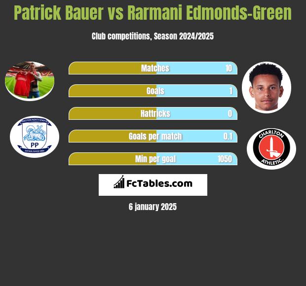 Patrick Bauer vs Rarmani Edmonds-Green h2h player stats