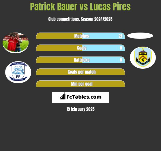 Patrick Bauer vs Lucas Pires h2h player stats