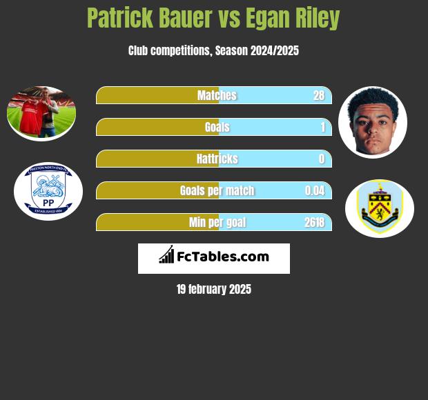 Patrick Bauer vs Egan Riley h2h player stats