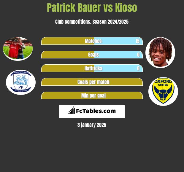 Patrick Bauer vs Kioso h2h player stats