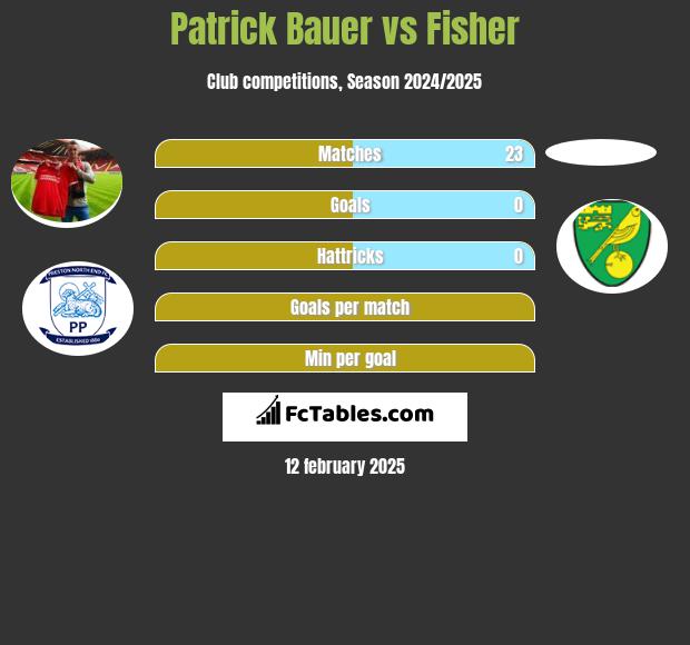 Patrick Bauer vs Fisher h2h player stats