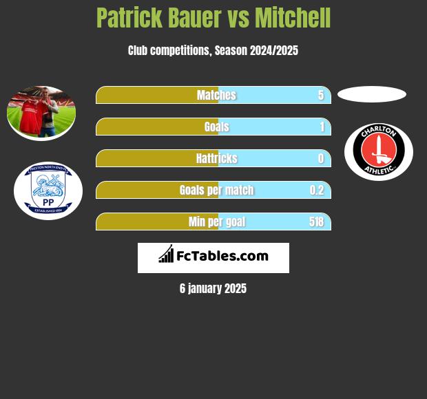 Patrick Bauer vs Mitchell h2h player stats