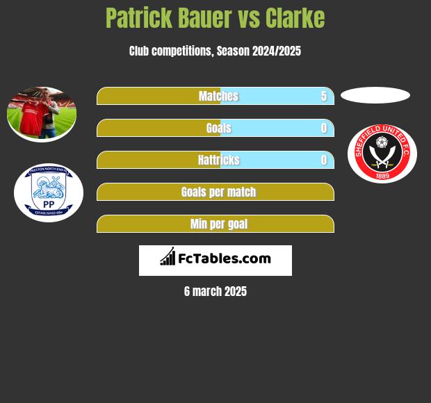 Patrick Bauer vs Clarke h2h player stats