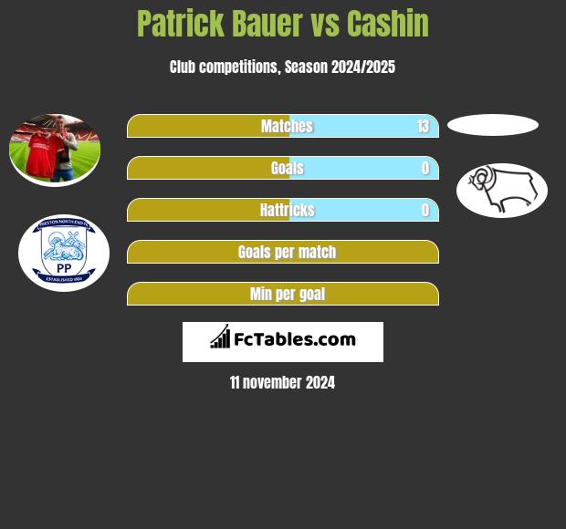 Patrick Bauer vs Cashin h2h player stats