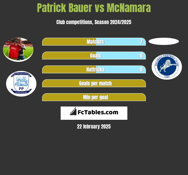 Patrick Bauer vs McNamara h2h player stats