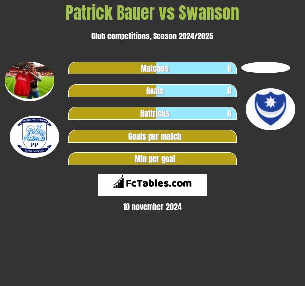 Patrick Bauer vs Swanson h2h player stats