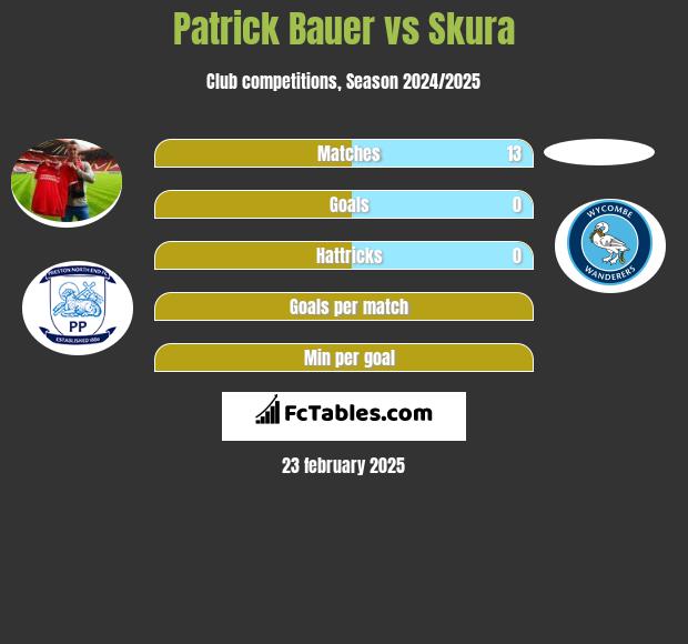 Patrick Bauer vs Skura h2h player stats