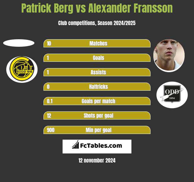 Patrick Berg vs Alexander Fransson h2h player stats