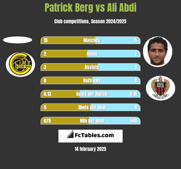 Patrick Berg vs Ali Abdi h2h player stats