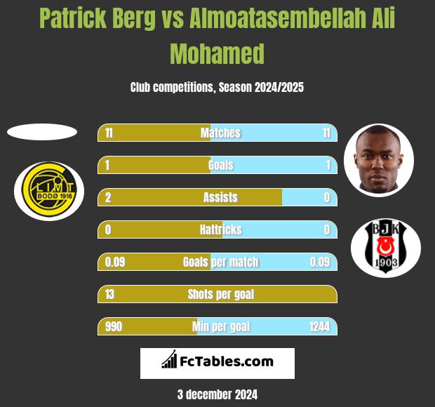 Patrick Berg vs Almoatasembellah Ali Mohamed h2h player stats