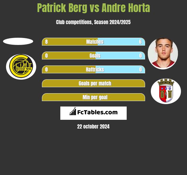 Patrick Berg vs Andre Horta h2h player stats