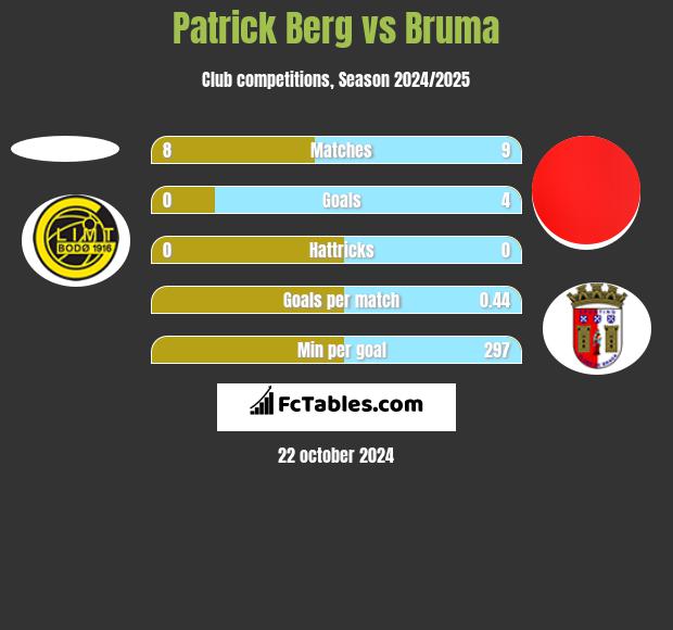 Patrick Berg vs Bruma h2h player stats