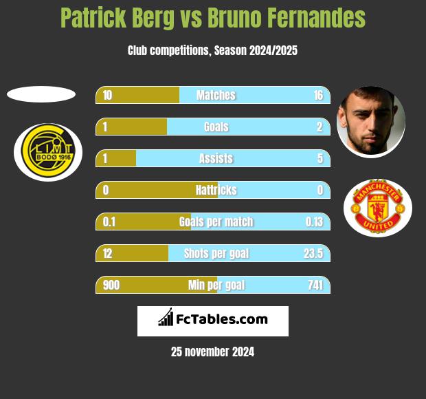 Patrick Berg vs Bruno Fernandes h2h player stats