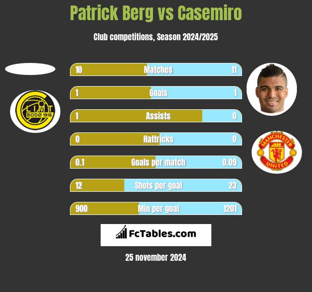 Patrick Berg vs Casemiro h2h player stats