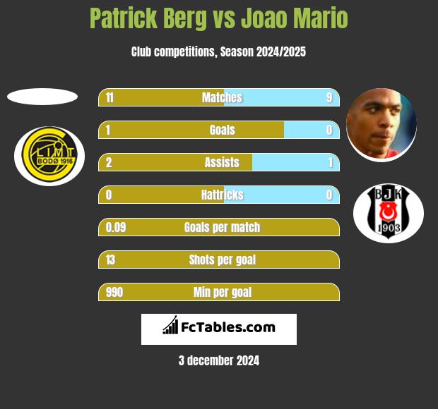 Patrick Berg vs Joao Mario h2h player stats