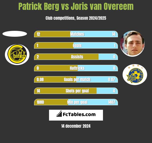 Patrick Berg vs Joris van Overeem h2h player stats