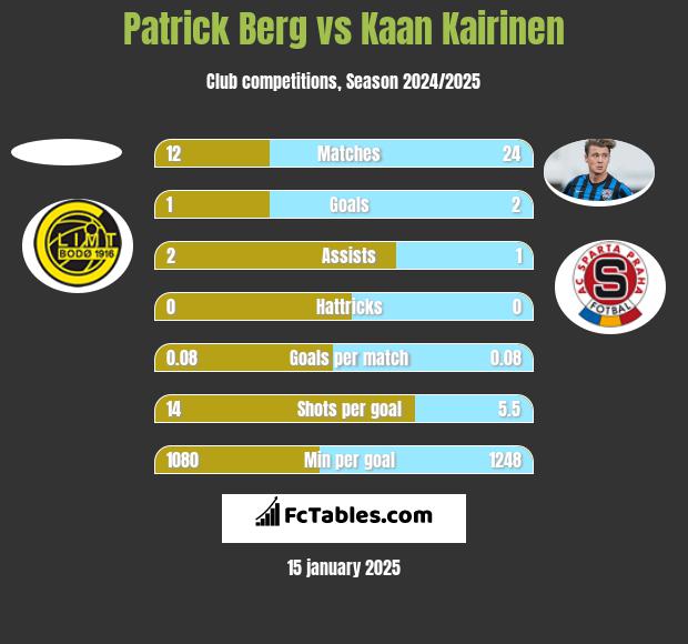 Patrick Berg vs Kaan Kairinen h2h player stats