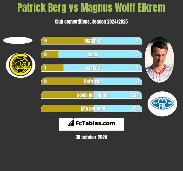 Patrick Berg vs Magnus Eikrem h2h player stats