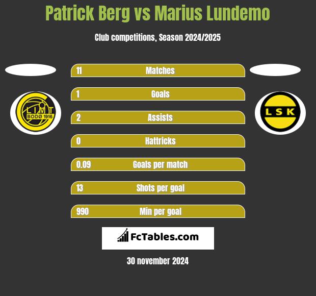 Patrick Berg vs Marius Lundemo h2h player stats