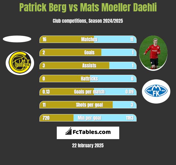 Patrick Berg vs Mats Moeller Daehli h2h player stats