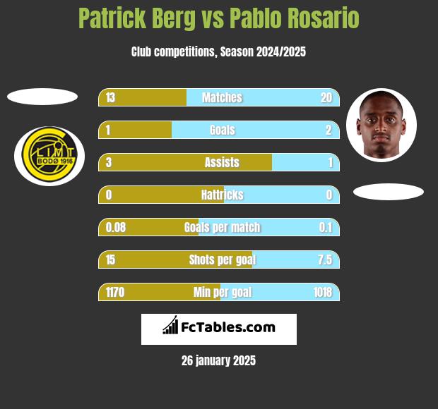 Patrick Berg vs Pablo Rosario h2h player stats