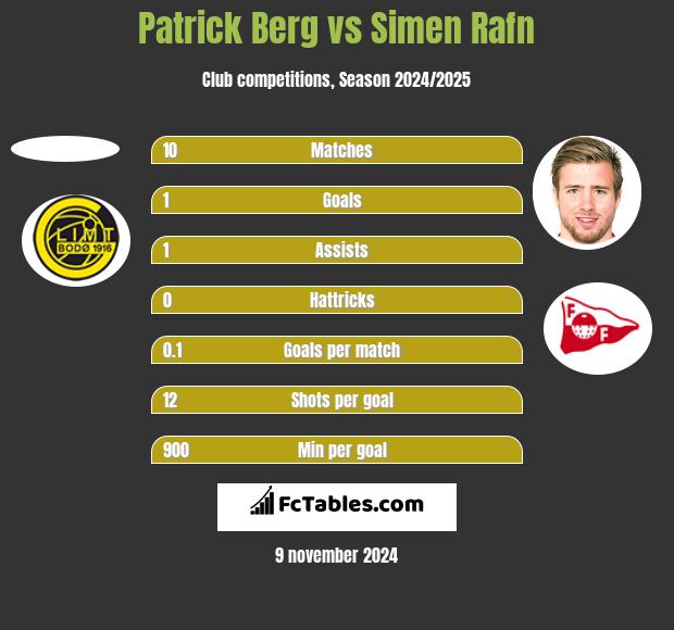 Patrick Berg vs Simen Rafn h2h player stats