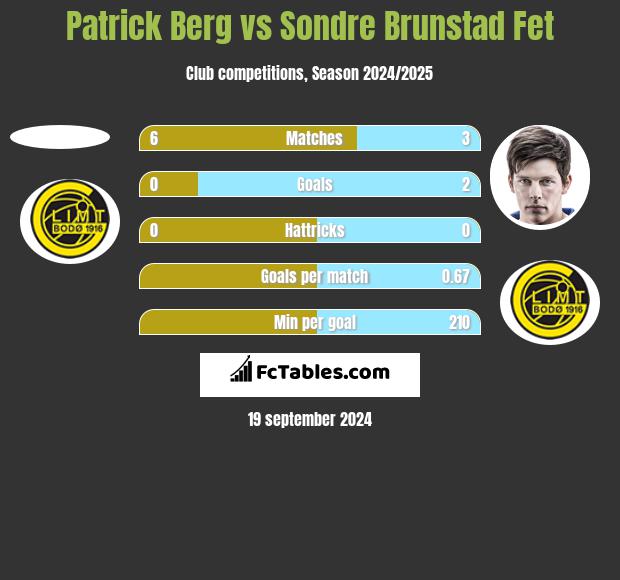 Patrick Berg vs Sondre Brunstad Fet h2h player stats