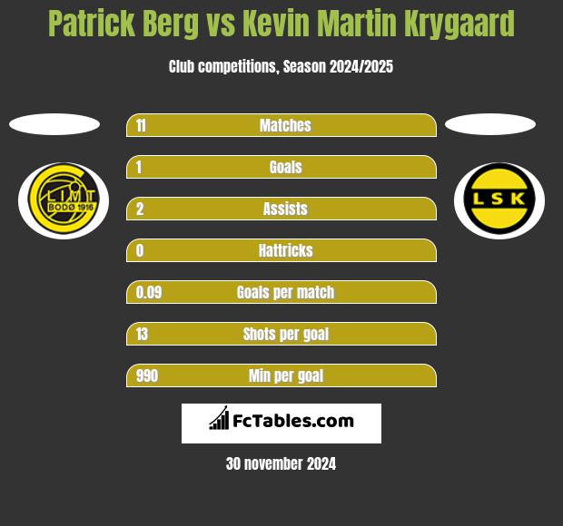 Patrick Berg vs Kevin Martin Krygaard h2h player stats